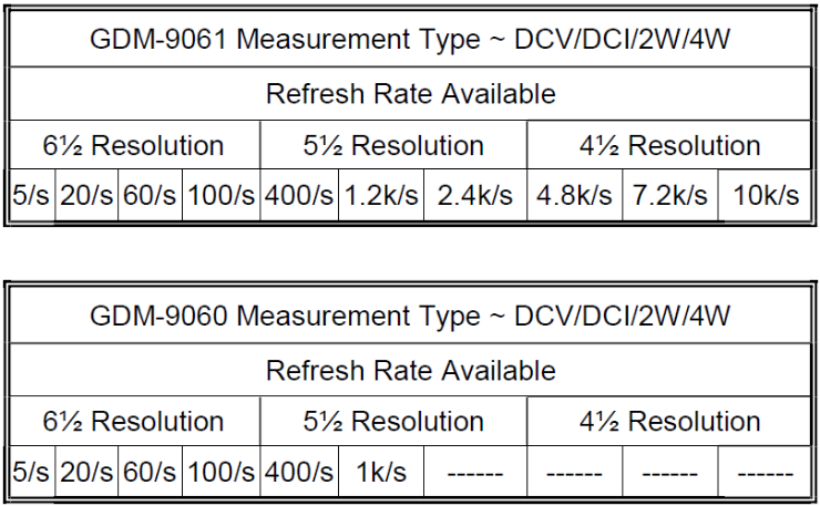 Multimètre à double mesure : série GDM-9060 et GDM-9061