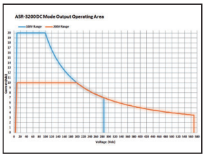 DC Output for ASR-3200