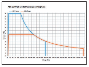 DC Output for ASR-3300