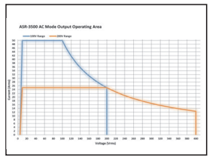 HF AC Output for ASR-3500