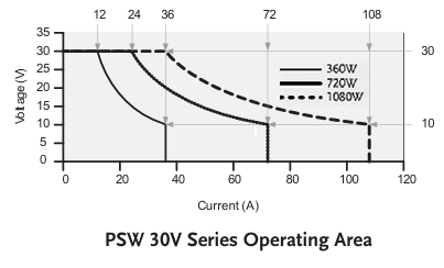 PSW 30V 시리즈 동작 영역