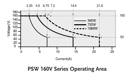 PSW 160V 시리즈 동작 영역